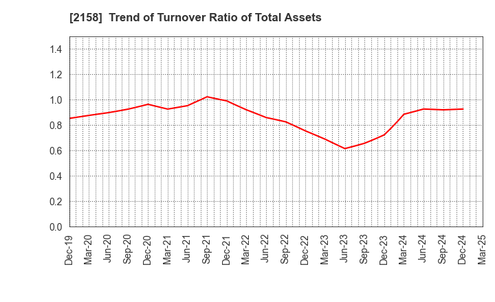2158 FRONTEO,Inc.: Trend of Turnover Ratio of Total Assets