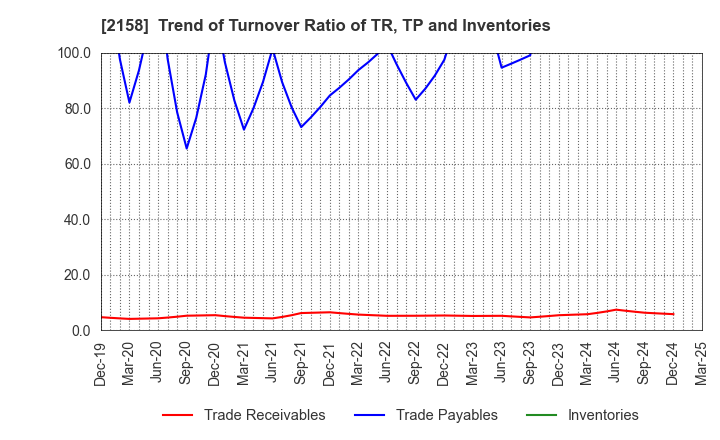 2158 FRONTEO,Inc.: Trend of Turnover Ratio of TR, TP and Inventories