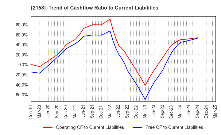 2158 FRONTEO,Inc.: Trend of Cashflow Ratio to Current Liabilities