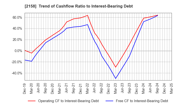 2158 FRONTEO,Inc.: Trend of Cashflow Ratio to Interest-Bearing Debt