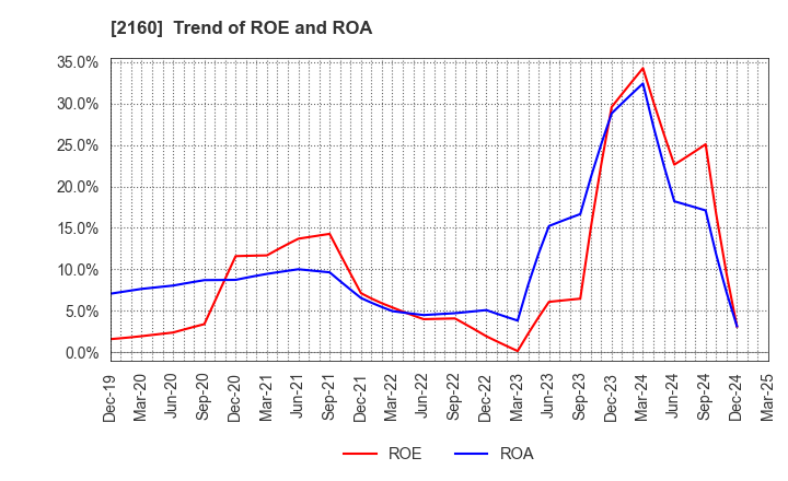 2160 GNI Group Ltd.: Trend of ROE and ROA