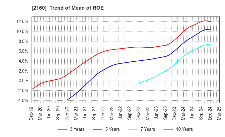 2160 GNI Group Ltd.: Trend of Mean of ROE