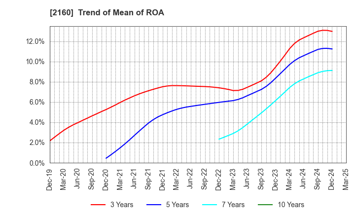 2160 GNI Group Ltd.: Trend of Mean of ROA