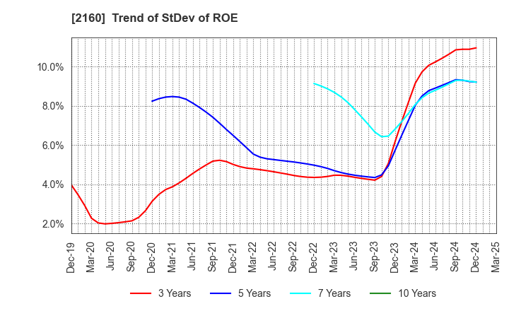 2160 GNI Group Ltd.: Trend of StDev of ROE