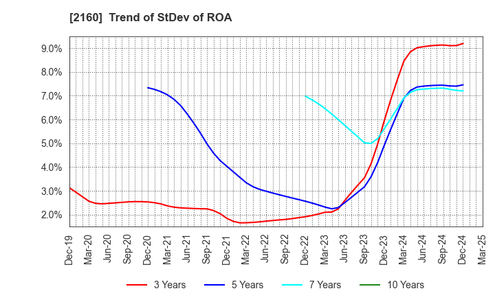 2160 GNI Group Ltd.: Trend of StDev of ROA