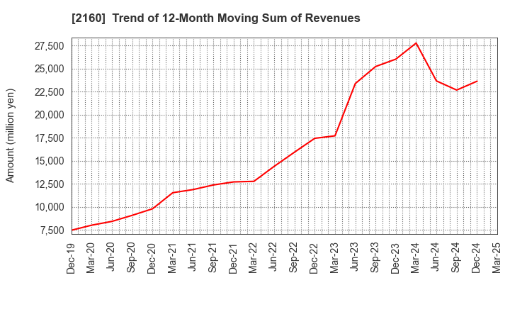 2160 GNI Group Ltd.: Trend of 12-Month Moving Sum of Revenues