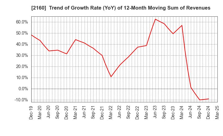 2160 GNI Group Ltd.: Trend of Growth Rate (YoY) of 12-Month Moving Sum of Revenues