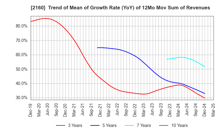 2160 GNI Group Ltd.: Trend of Mean of Growth Rate (YoY) of 12Mo Mov Sum of Revenues