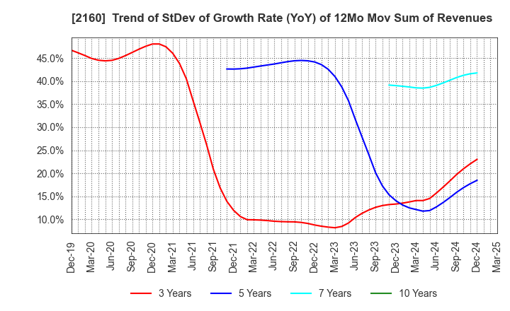 2160 GNI Group Ltd.: Trend of StDev of Growth Rate (YoY) of 12Mo Mov Sum of Revenues
