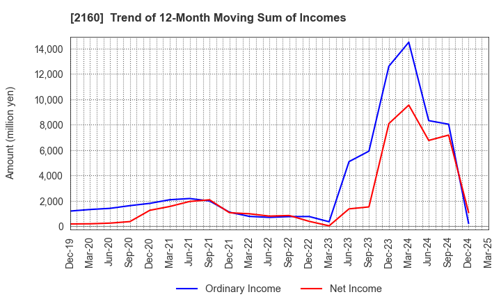 2160 GNI Group Ltd.: Trend of 12-Month Moving Sum of Incomes