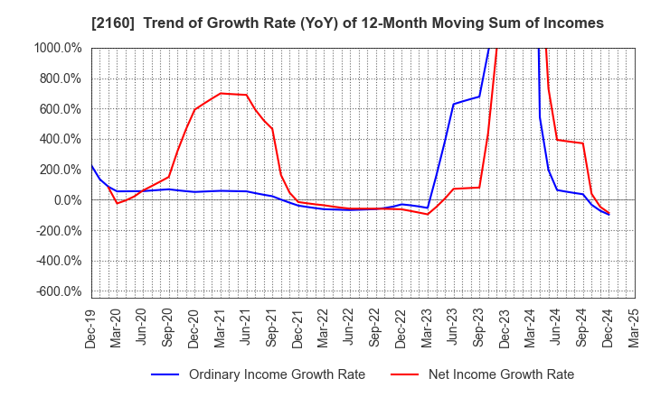 2160 GNI Group Ltd.: Trend of Growth Rate (YoY) of 12-Month Moving Sum of Incomes