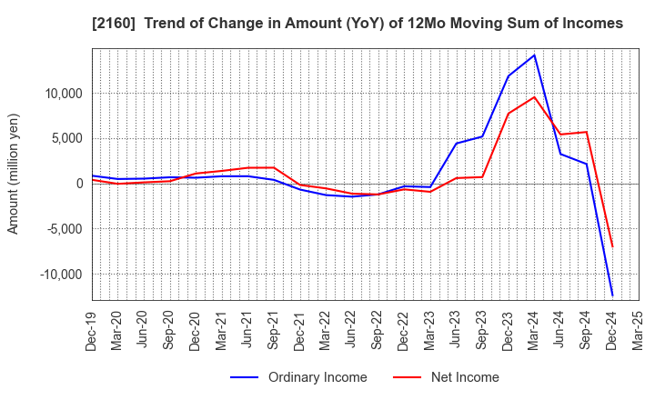 2160 GNI Group Ltd.: Trend of Change in Amount (YoY) of 12Mo Moving Sum of Incomes