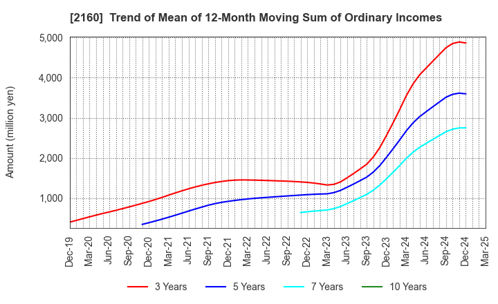 2160 GNI Group Ltd.: Trend of Mean of 12-Month Moving Sum of Ordinary Incomes