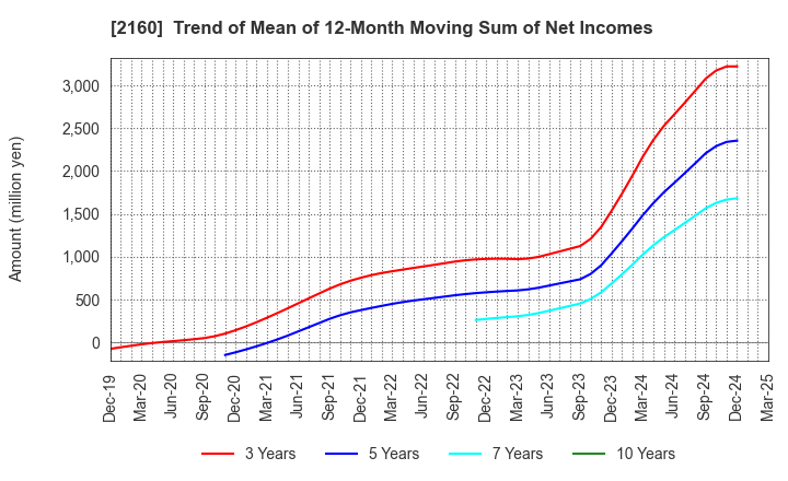 2160 GNI Group Ltd.: Trend of Mean of 12-Month Moving Sum of Net Incomes