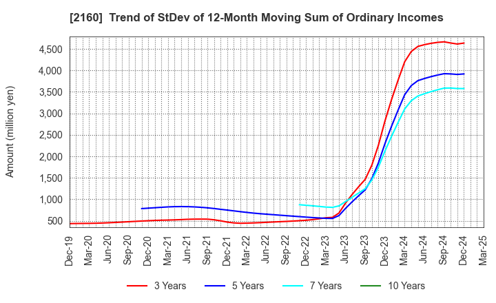 2160 GNI Group Ltd.: Trend of StDev of 12-Month Moving Sum of Ordinary Incomes