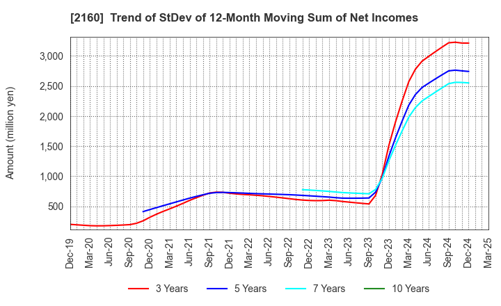 2160 GNI Group Ltd.: Trend of StDev of 12-Month Moving Sum of Net Incomes