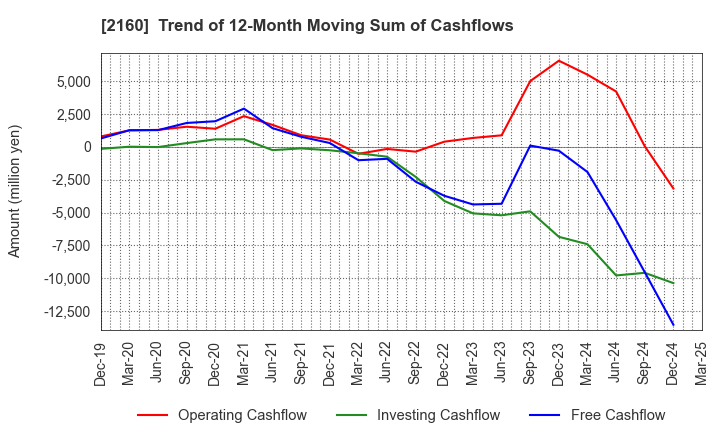 2160 GNI Group Ltd.: Trend of 12-Month Moving Sum of Cashflows