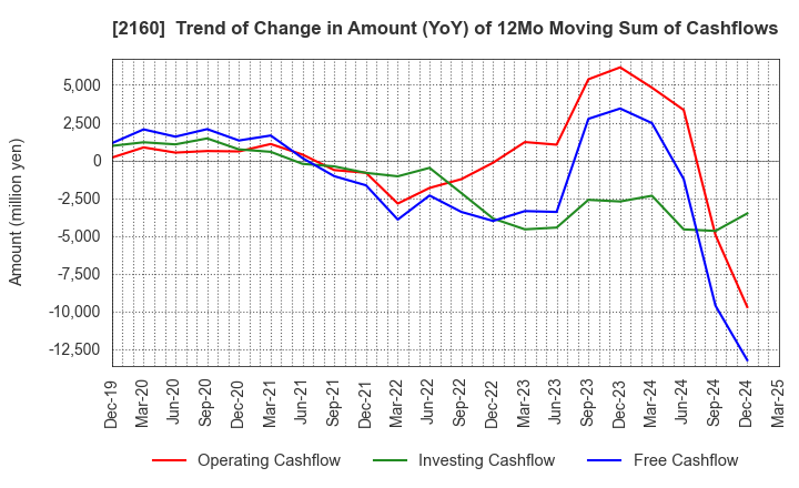 2160 GNI Group Ltd.: Trend of Change in Amount (YoY) of 12Mo Moving Sum of Cashflows