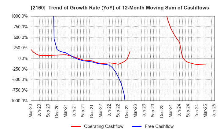2160 GNI Group Ltd.: Trend of Growth Rate (YoY) of 12-Month Moving Sum of Cashflows