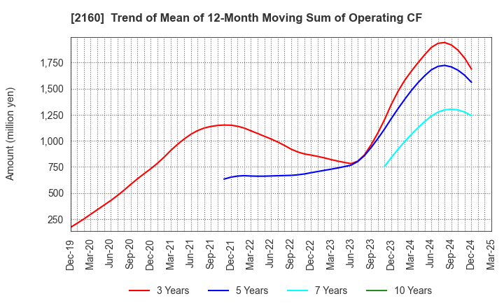 2160 GNI Group Ltd.: Trend of Mean of 12-Month Moving Sum of Operating CF