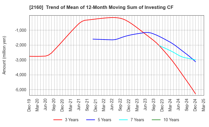 2160 GNI Group Ltd.: Trend of Mean of 12-Month Moving Sum of Investing CF