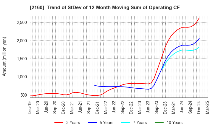 2160 GNI Group Ltd.: Trend of StDev of 12-Month Moving Sum of Operating CF