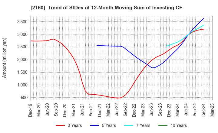 2160 GNI Group Ltd.: Trend of StDev of 12-Month Moving Sum of Investing CF