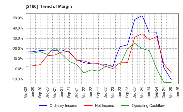 2160 GNI Group Ltd.: Trend of Margin