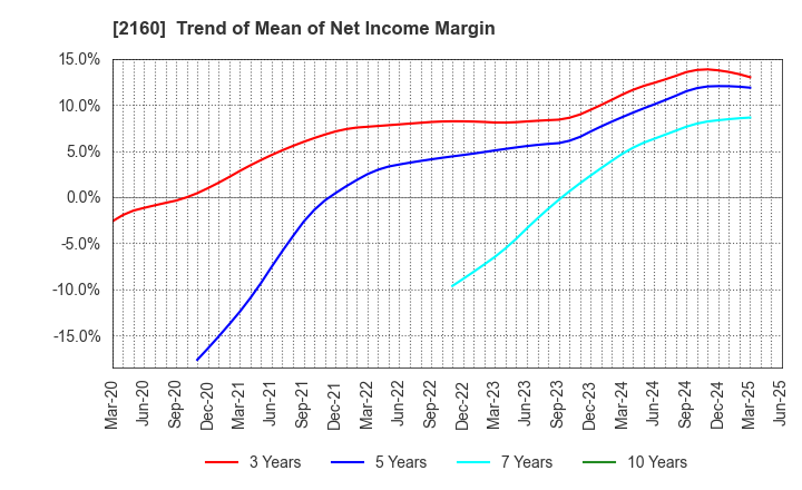 2160 GNI Group Ltd.: Trend of Mean of Net Income Margin