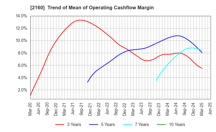 2160 GNI Group Ltd.: Trend of Mean of Operating Cashflow Margin
