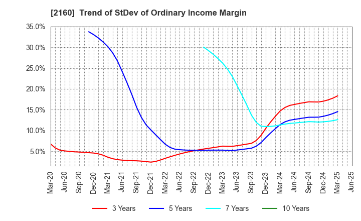 2160 GNI Group Ltd.: Trend of StDev of Ordinary Income Margin