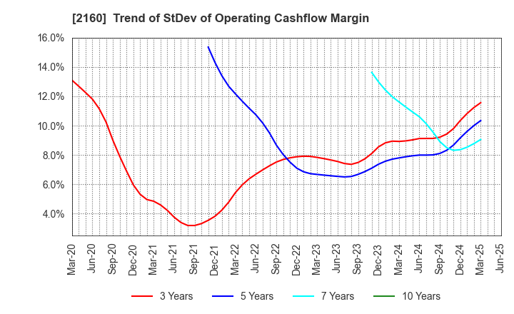 2160 GNI Group Ltd.: Trend of StDev of Operating Cashflow Margin
