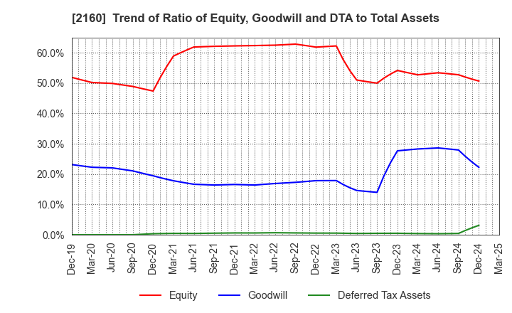 2160 GNI Group Ltd.: Trend of Ratio of Equity, Goodwill and DTA to Total Assets
