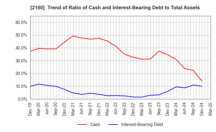 2160 GNI Group Ltd.: Trend of Ratio of Cash and Interest-Bearing Debt to Total Assets