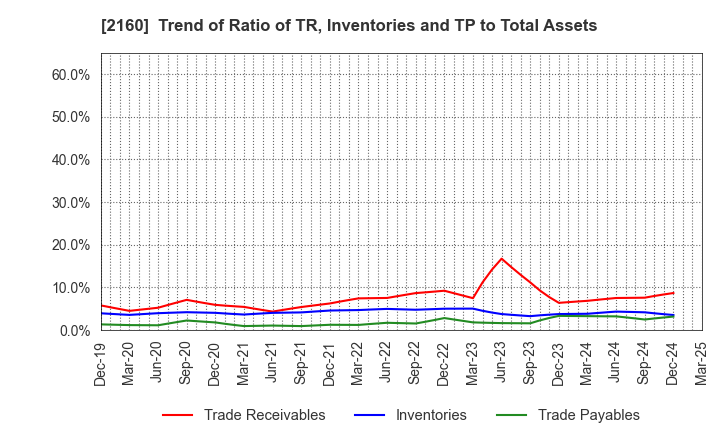 2160 GNI Group Ltd.: Trend of Ratio of TR, Inventories and TP to Total Assets