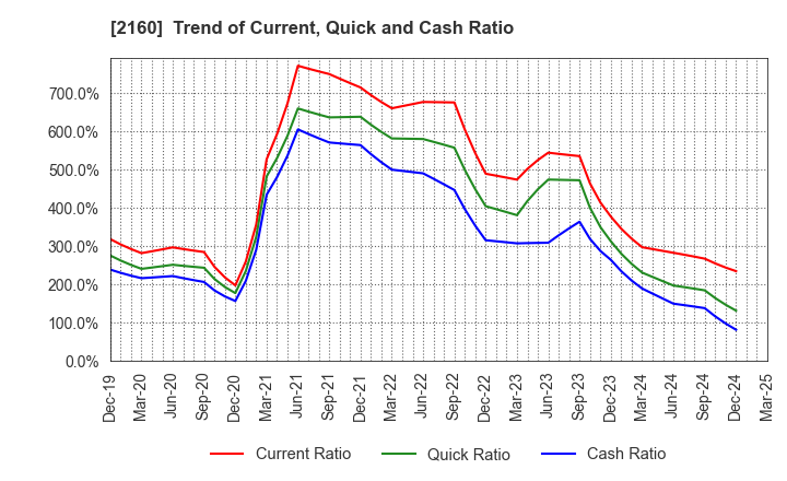 2160 GNI Group Ltd.: Trend of Current, Quick and Cash Ratio