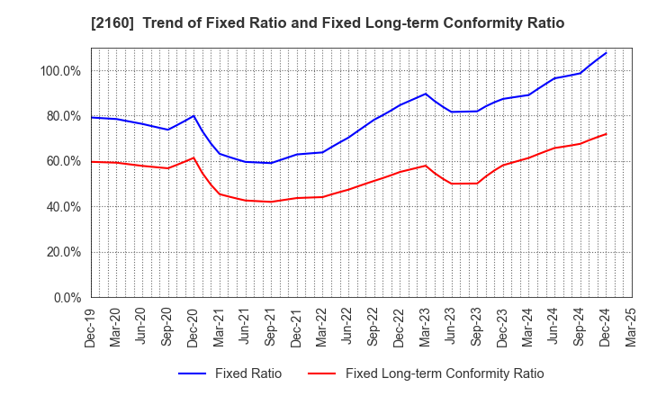 2160 GNI Group Ltd.: Trend of Fixed Ratio and Fixed Long-term Conformity Ratio