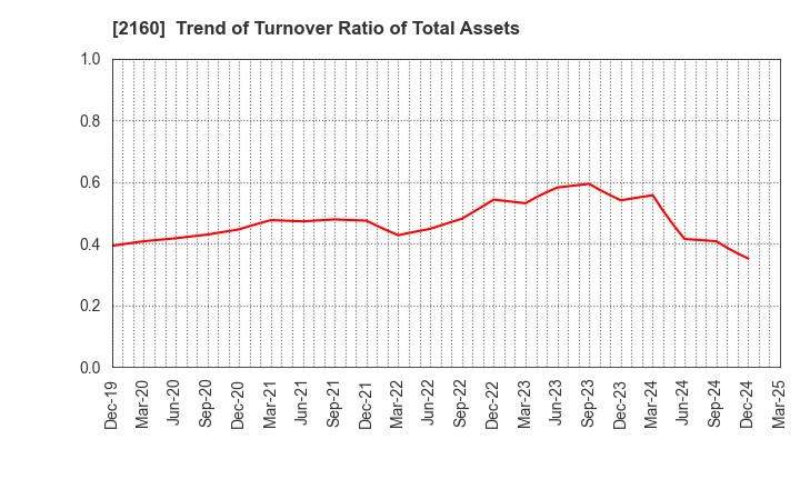 2160 GNI Group Ltd.: Trend of Turnover Ratio of Total Assets