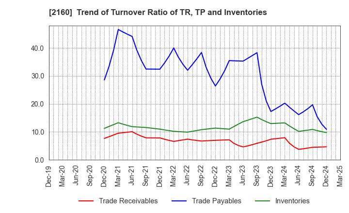 2160 GNI Group Ltd.: Trend of Turnover Ratio of TR, TP and Inventories