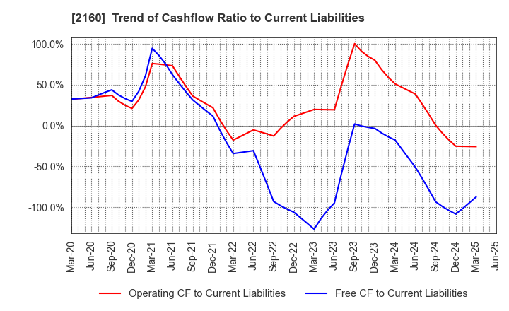 2160 GNI Group Ltd.: Trend of Cashflow Ratio to Current Liabilities