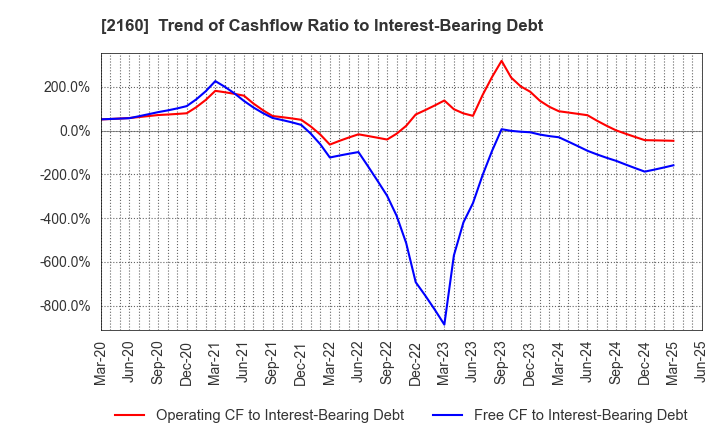 2160 GNI Group Ltd.: Trend of Cashflow Ratio to Interest-Bearing Debt