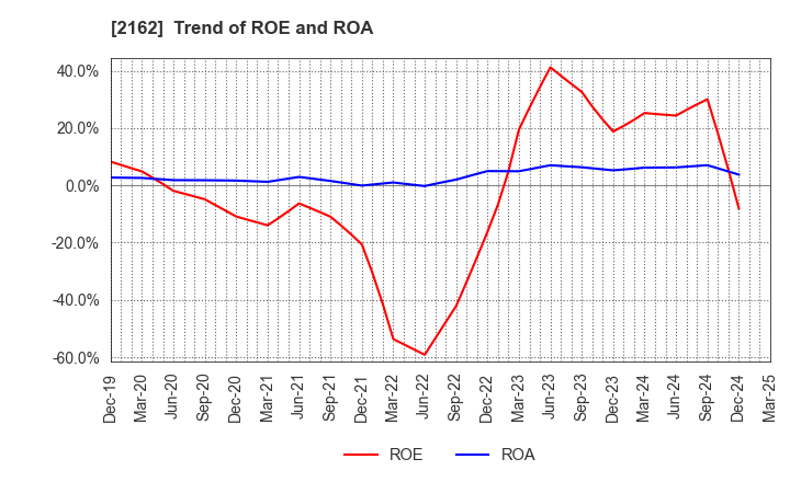 2162 nms Holdings Corporation: Trend of ROE and ROA