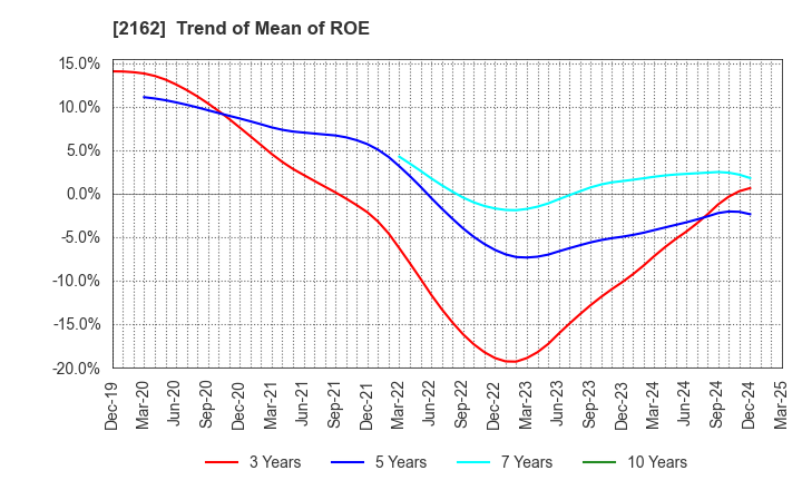 2162 nms Holdings Corporation: Trend of Mean of ROE