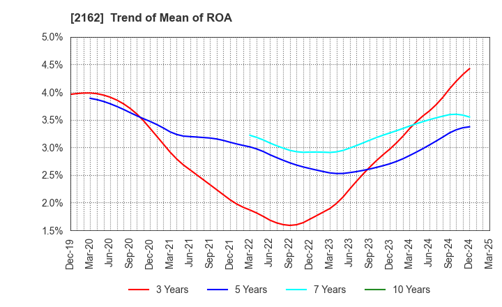 2162 nms Holdings Corporation: Trend of Mean of ROA