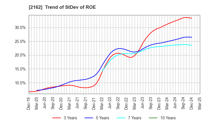 2162 nms Holdings Corporation: Trend of StDev of ROE
