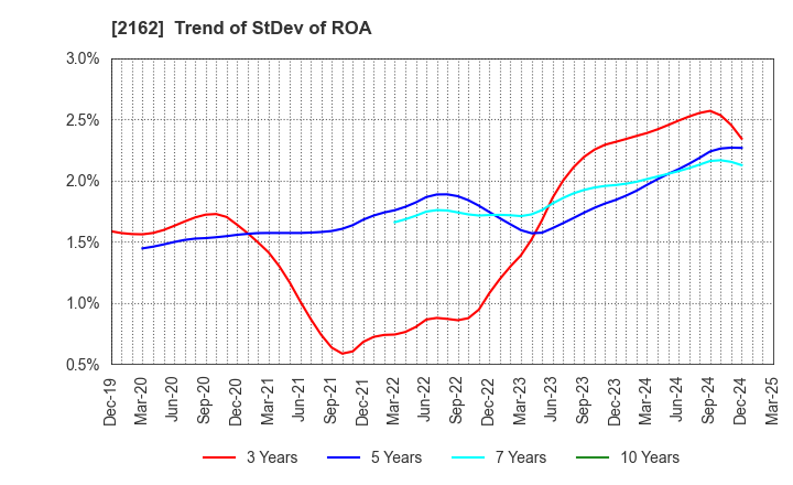 2162 nms Holdings Corporation: Trend of StDev of ROA