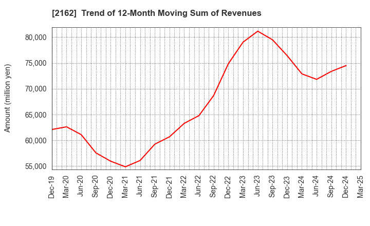 2162 nms Holdings Corporation: Trend of 12-Month Moving Sum of Revenues