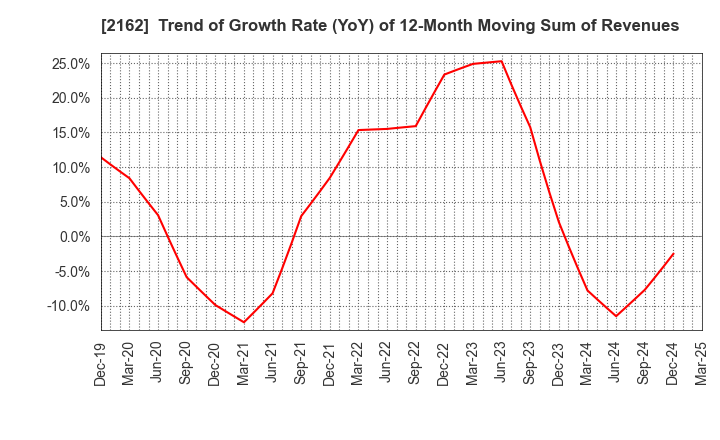 2162 nms Holdings Corporation: Trend of Growth Rate (YoY) of 12-Month Moving Sum of Revenues