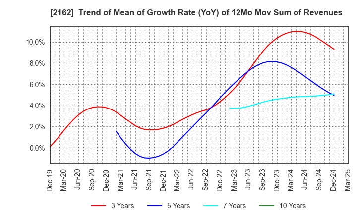 2162 nms Holdings Corporation: Trend of Mean of Growth Rate (YoY) of 12Mo Mov Sum of Revenues