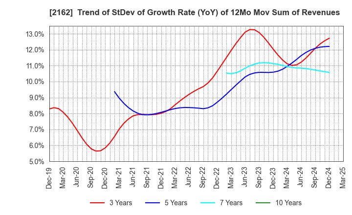 2162 nms Holdings Corporation: Trend of StDev of Growth Rate (YoY) of 12Mo Mov Sum of Revenues